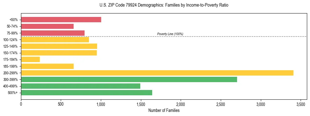 Bar chart showing family distribution by income-to-poverty ratio in US ZIP Code 79924, based on 2023 ACS data.