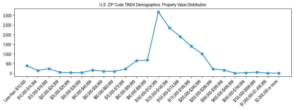 Line chart showing the distribution of property values for owner-occupied housing units in US ZIP Code 79924.
