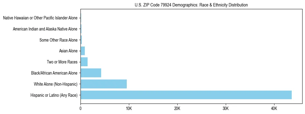 Race and Ethnicity Distribution Chart for US ZIP Code 79924
