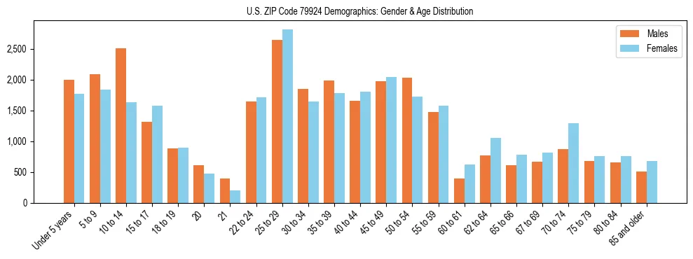 Bar chart showing the population distribution of US ZIP Code 79924 by age group and gender, based on 2023 ACS data.