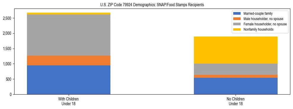 Stacked bar chart showing SNAP/Food Stamps recipient household composition by presence of children under 18 in US ZIP Code 79924, based on 2023 ACS data.