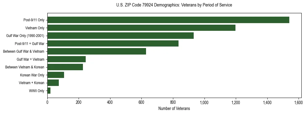 Bar chart showing the distribution of veterans by period of military service in US ZIP Code 79924 based on 2023 ACS data.