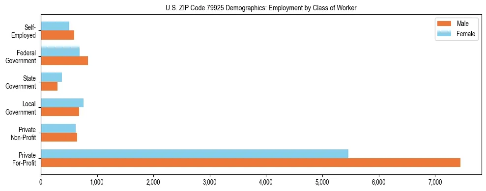 Horizontal bar chart showing employment distribution by class of worker and gender in US ZIP Code 79925, based on 2023 ACS data.