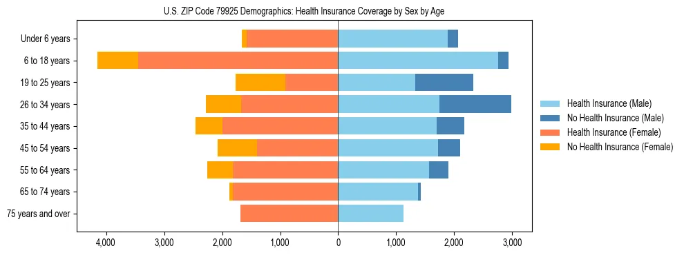 Pyramid chart showing health insurance coverage by age and sex in US ZIP Code 79925.