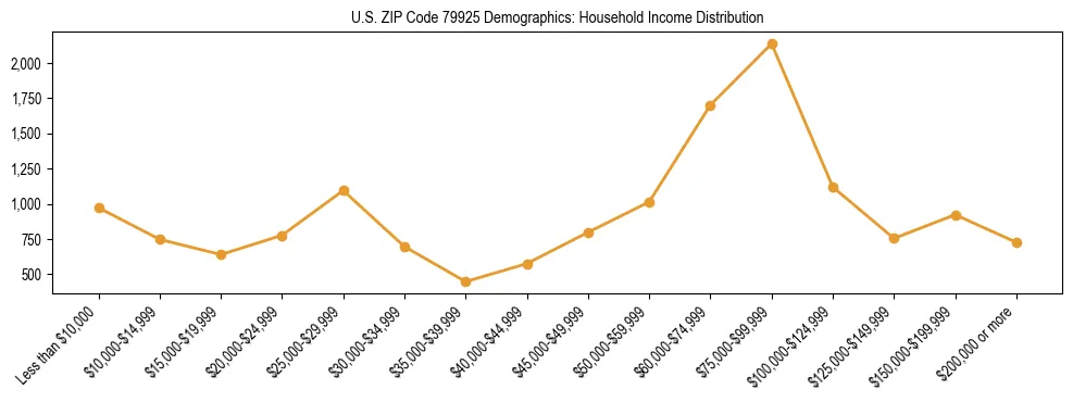 Horizontal bar chart showing household income distribution in US ZIP Code 79925.