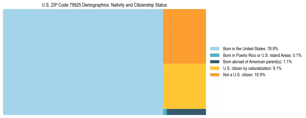 Treemap showing the population distribution by nativity and citizenship status in US ZIP Code 79925 based on U.S. Census data.