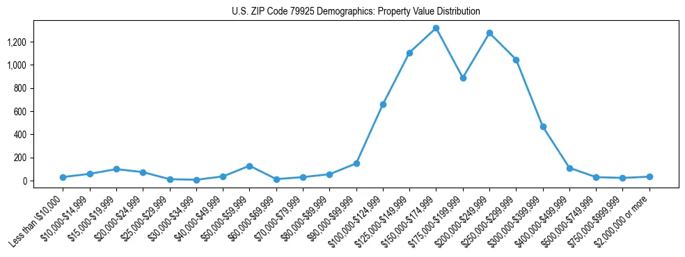 Line chart showing the distribution of property values for owner-occupied housing units in US ZIP Code 79925.