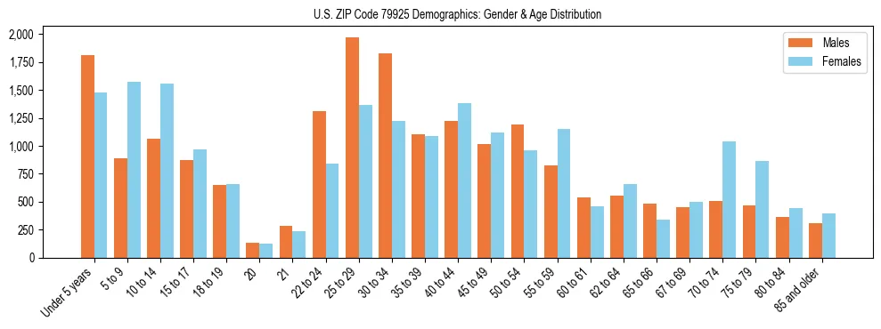 Bar chart showing the population distribution of US ZIP Code 79925 by age group and gender, based on 2023 ACS data.