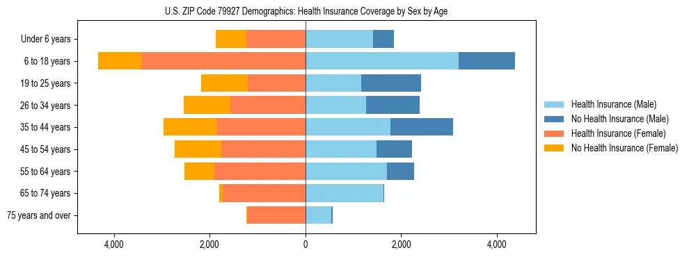 Pyramid chart showing health insurance coverage by age and sex in US ZIP Code 79927.