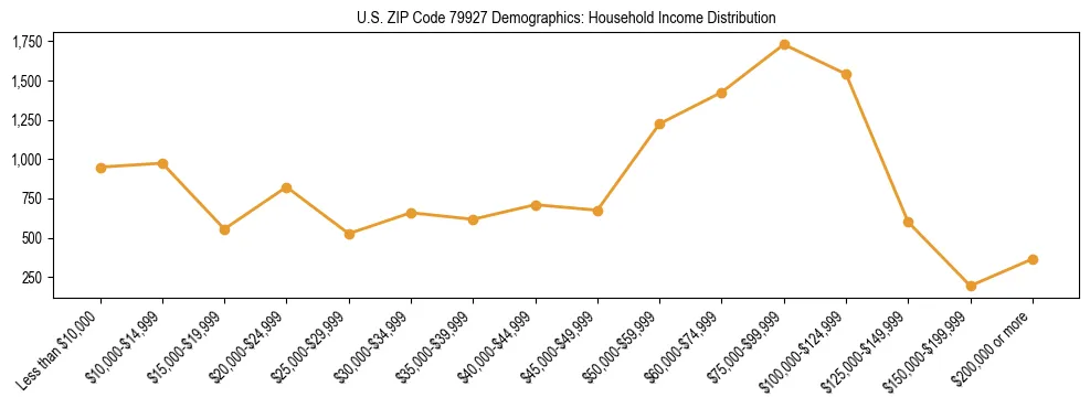 Horizontal bar chart showing household income distribution in US ZIP Code 79927.