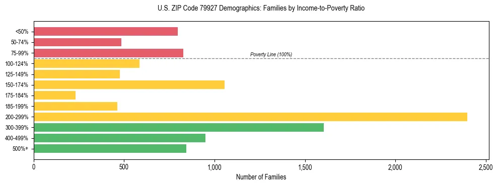Bar chart showing family distribution by income-to-poverty ratio in US ZIP Code 79927, based on 2023 ACS data.