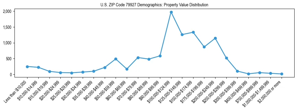 Line chart showing the distribution of property values for owner-occupied housing units in US ZIP Code 79927.