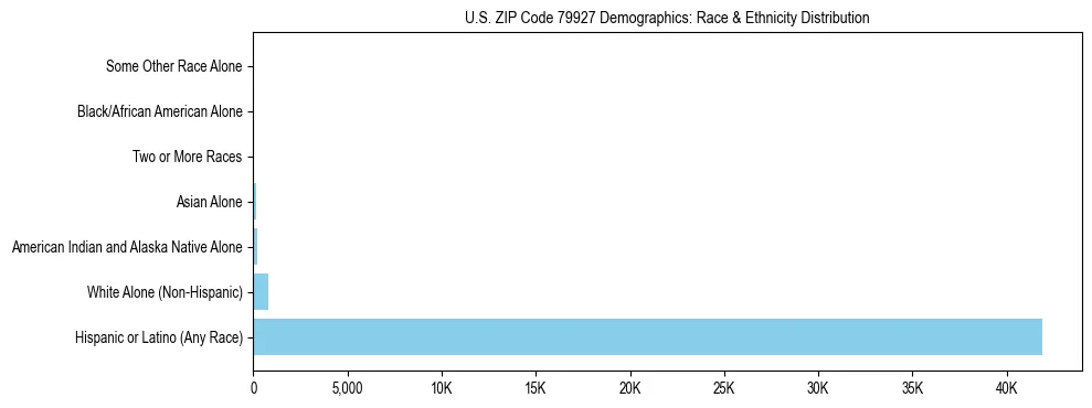 Race and Ethnicity Distribution Chart for US ZIP Code 79927