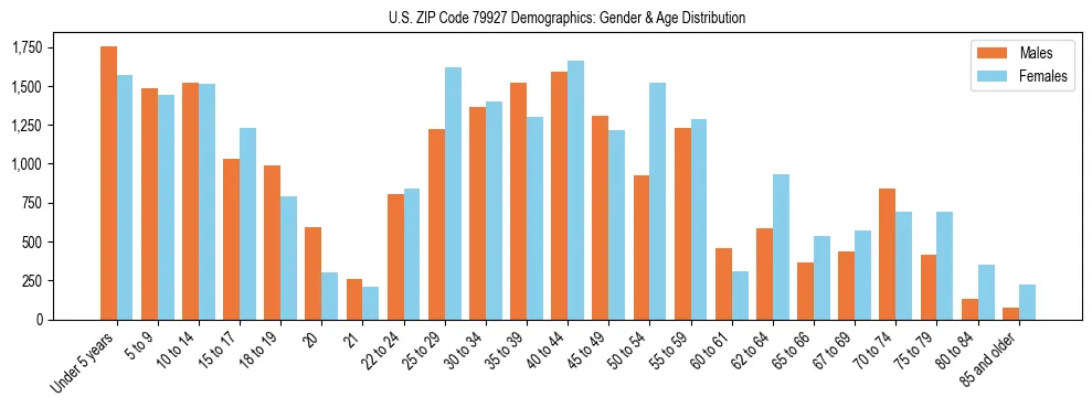 Bar chart showing the population distribution of US ZIP Code 79927 by age group and gender, based on 2023 ACS data.