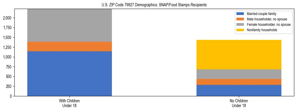 Stacked bar chart showing SNAP/Food Stamps recipient household composition by presence of children under 18 in US ZIP Code 79927, based on 2023 ACS data.
