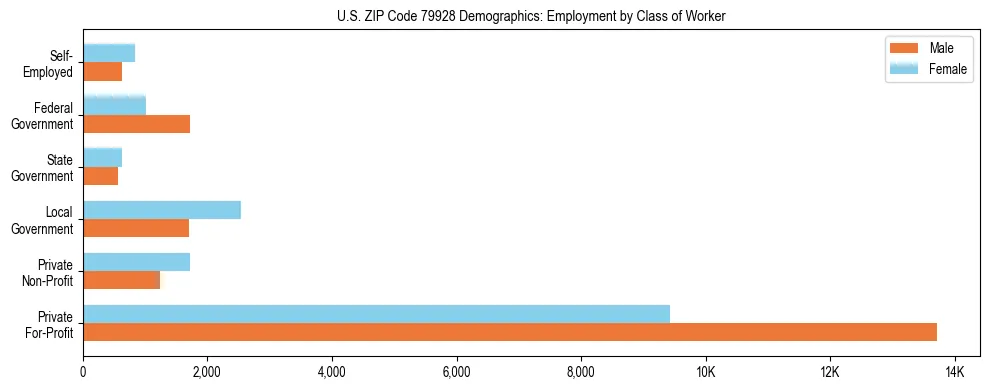 Horizontal bar chart showing employment distribution by class of worker and gender in US ZIP Code 79928, based on 2023 ACS data.