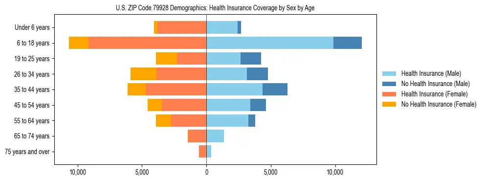 Pyramid chart showing health insurance coverage by age and sex in US ZIP Code 79928.