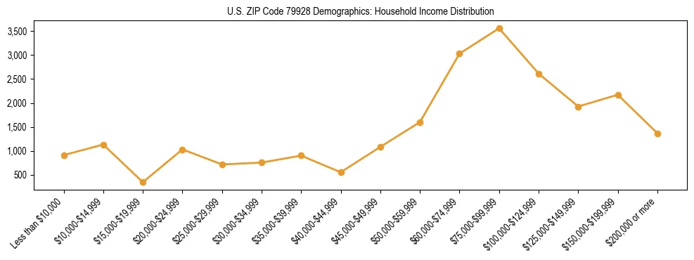 Horizontal bar chart showing household income distribution in US ZIP Code 79928.