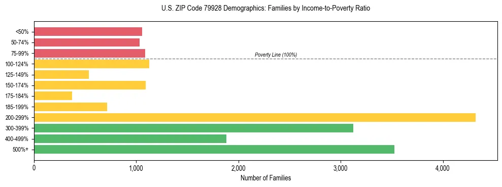 Bar chart showing family distribution by income-to-poverty ratio in US ZIP Code 79928, based on 2023 ACS data.