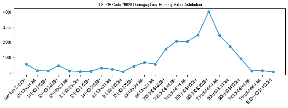 Line chart showing the distribution of property values for owner-occupied housing units in US ZIP Code 79928.