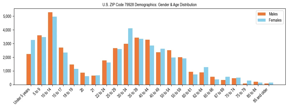 Bar chart showing the population distribution of US ZIP Code 79928 by age group and gender, based on 2023 ACS data.