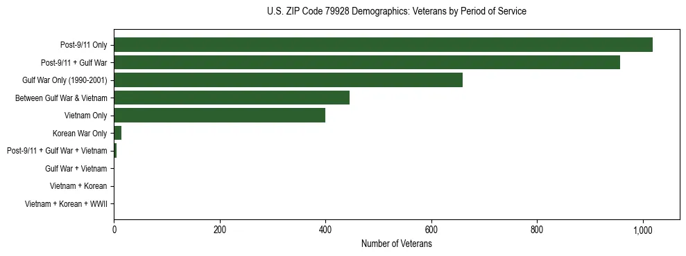 Bar chart showing the distribution of veterans by period of military service in US ZIP Code 79928 based on 2023 ACS data.