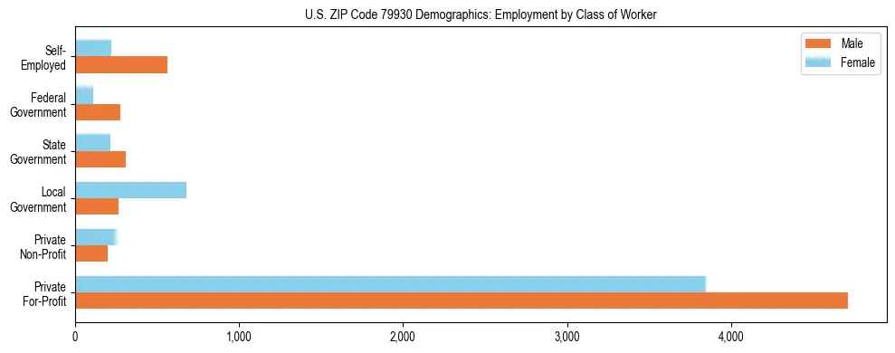 Horizontal bar chart showing employment distribution by class of worker and gender in US ZIP Code 79930, based on 2023 ACS data.