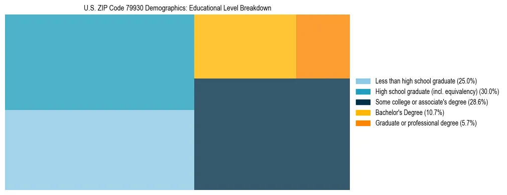Treemap chart illustrating the educational attainment breakdown for population 25 years and over in US ZIP Code 79930.