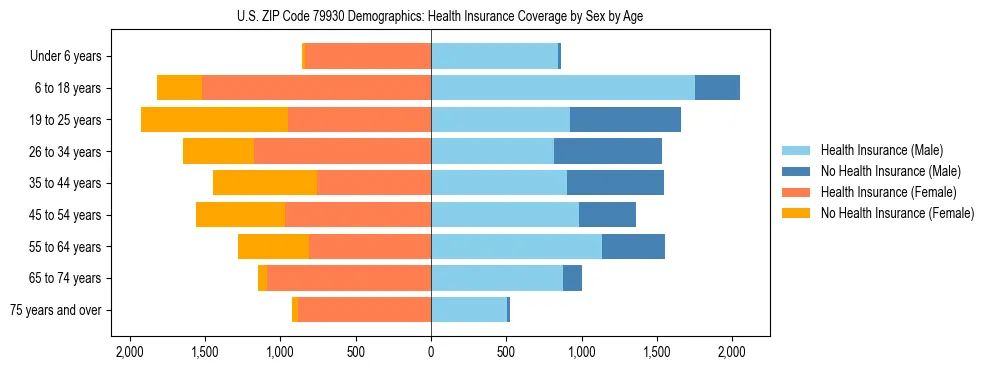 Pyramid chart showing health insurance coverage by age and sex in US ZIP Code 79930.