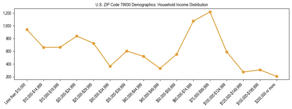 Horizontal bar chart showing household income distribution in US ZIP Code 79930.