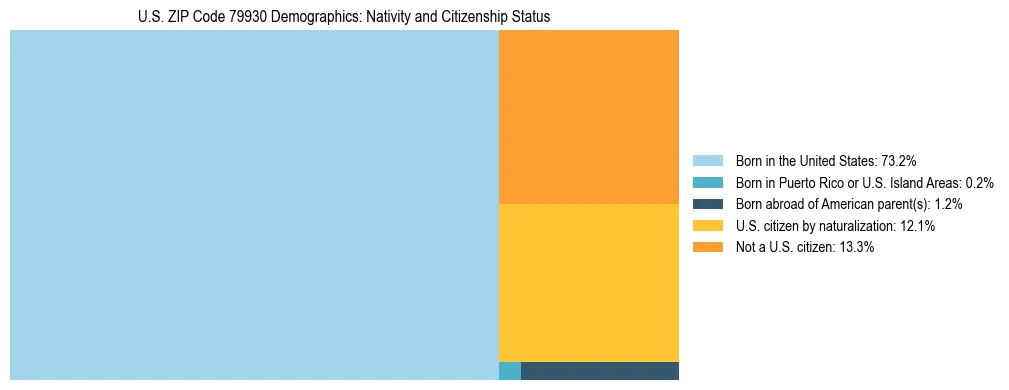 Treemap showing the population distribution by nativity and citizenship status in US ZIP Code 79930 based on U.S. Census data.