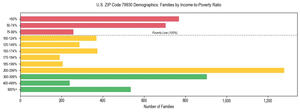 Bar chart showing family distribution by income-to-poverty ratio in US ZIP Code 79930, based on 2023 ACS data.