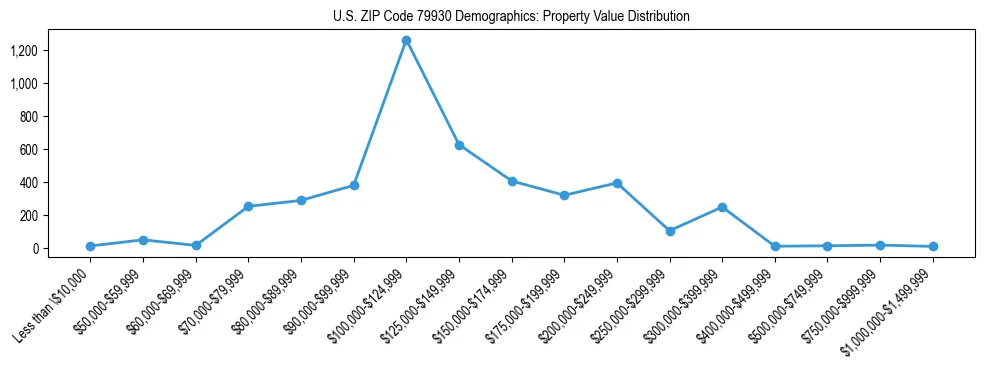 Line chart showing the distribution of property values for owner-occupied housing units in US ZIP Code 79930.
