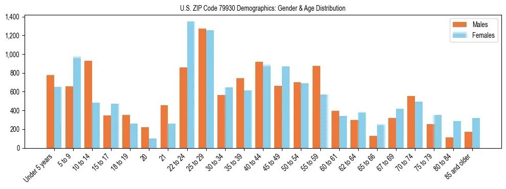 Bar chart showing the population distribution of US ZIP Code 79930 by age group and gender, based on 2023 ACS data.