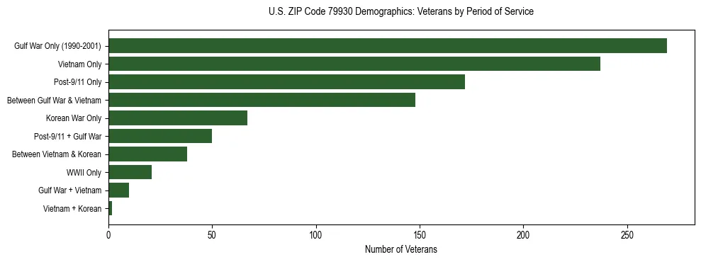 Bar chart showing the distribution of veterans by period of military service in US ZIP Code 79930 based on 2023 ACS data.