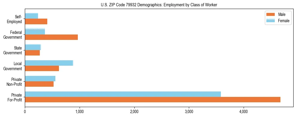 Horizontal bar chart showing employment distribution by class of worker and gender in US ZIP Code 79932, based on 2023 ACS data.