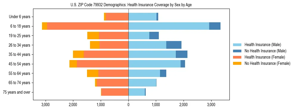 Pyramid chart showing health insurance coverage by age and sex in US ZIP Code 79932.