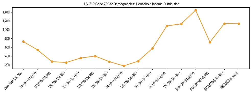 Horizontal bar chart showing household income distribution in US ZIP Code 79932.