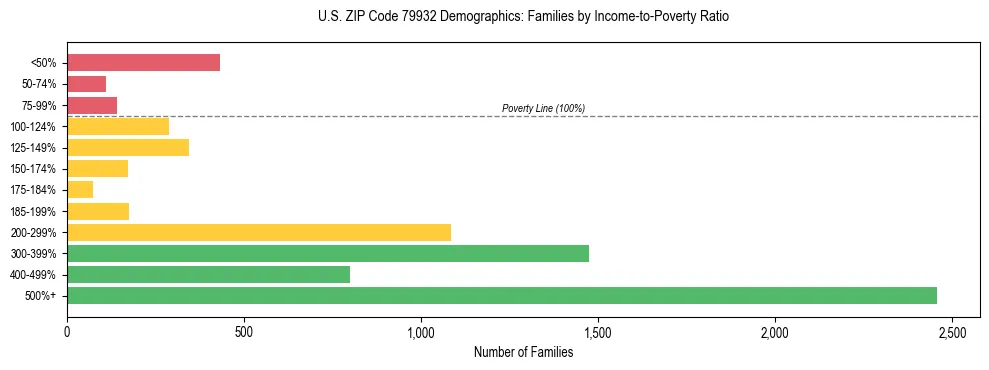 Bar chart showing family distribution by income-to-poverty ratio in US ZIP Code 79932, based on 2023 ACS data.