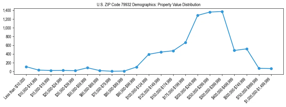 Line chart showing the distribution of property values for owner-occupied housing units in US ZIP Code 79932.