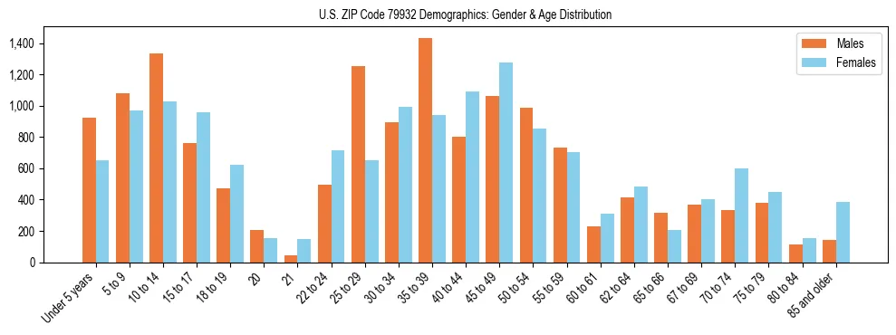 Bar chart showing the population distribution of US ZIP Code 79932 by age group and gender, based on 2023 ACS data.
