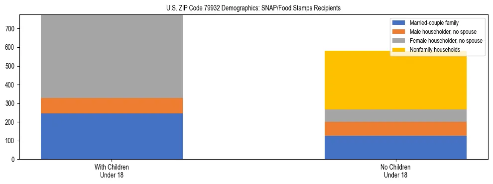 Stacked bar chart showing SNAP/Food Stamps recipient household composition by presence of children under 18 in US ZIP Code 79932, based on 2023 ACS data.
