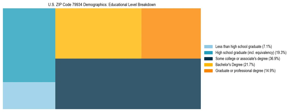 Treemap chart illustrating the educational attainment breakdown for population 25 years and over in US ZIP Code 79934.