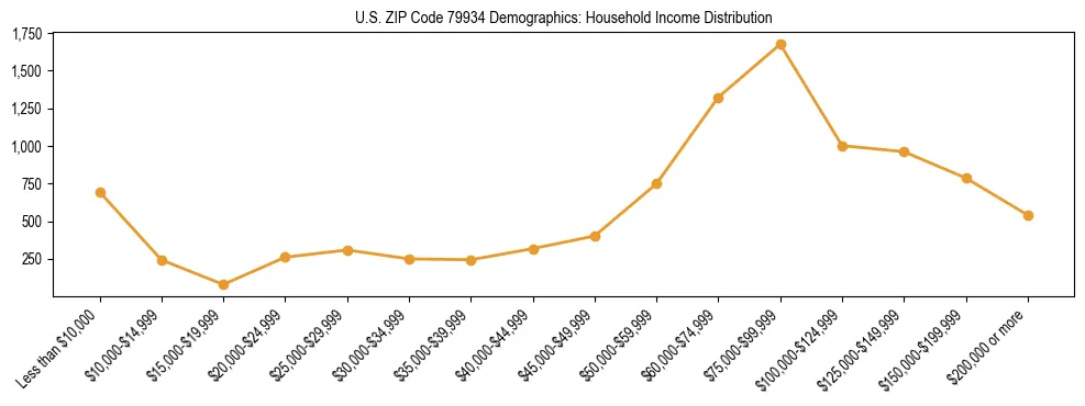 Horizontal bar chart showing household income distribution in US ZIP Code 79934.