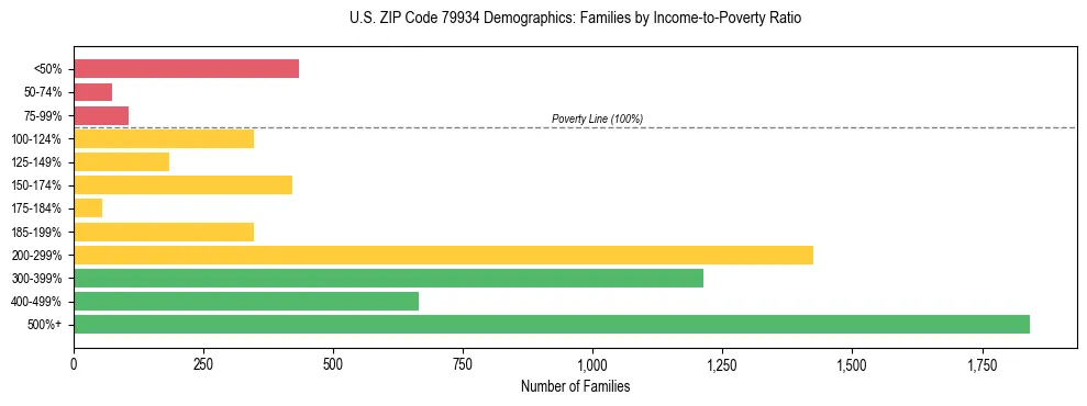 Bar chart showing family distribution by income-to-poverty ratio in US ZIP Code 79934, based on 2023 ACS data.