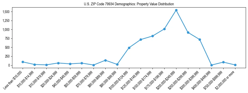 Line chart showing the distribution of property values for owner-occupied housing units in US ZIP Code 79934.