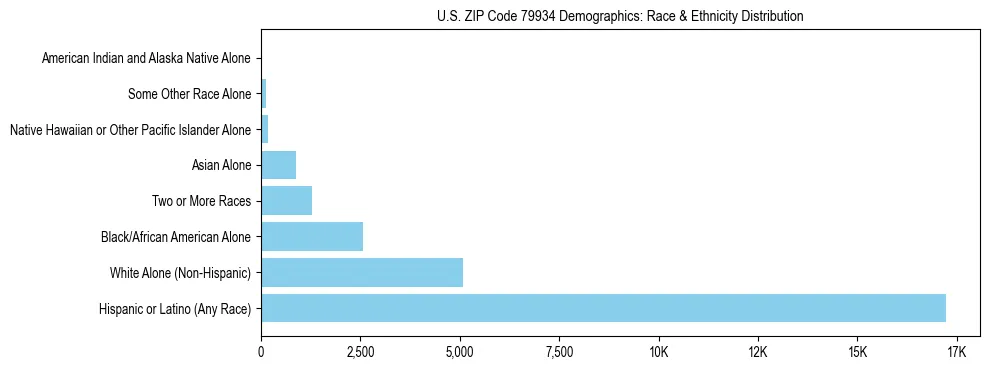 Race and Ethnicity Distribution Chart for US ZIP Code 79934