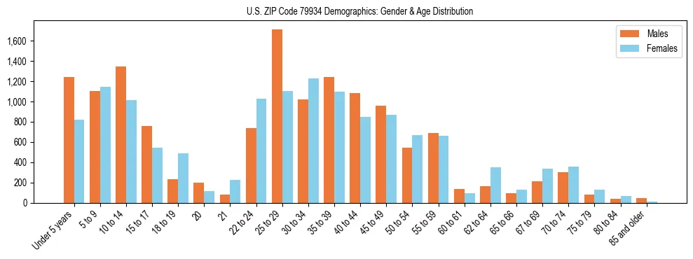 Bar chart showing the population distribution of US ZIP Code 79934 by age group and gender, based on 2023 ACS data.