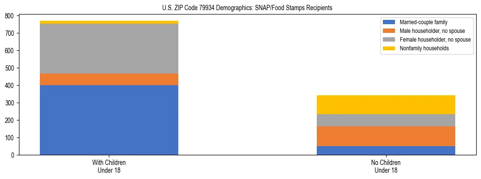 Stacked bar chart showing SNAP/Food Stamps recipient household composition by presence of children under 18 in US ZIP Code 79934, based on 2023 ACS data.