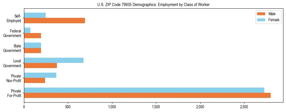 Horizontal bar chart showing employment distribution by class of worker and gender in US ZIP Code 79935, based on 2023 ACS data.